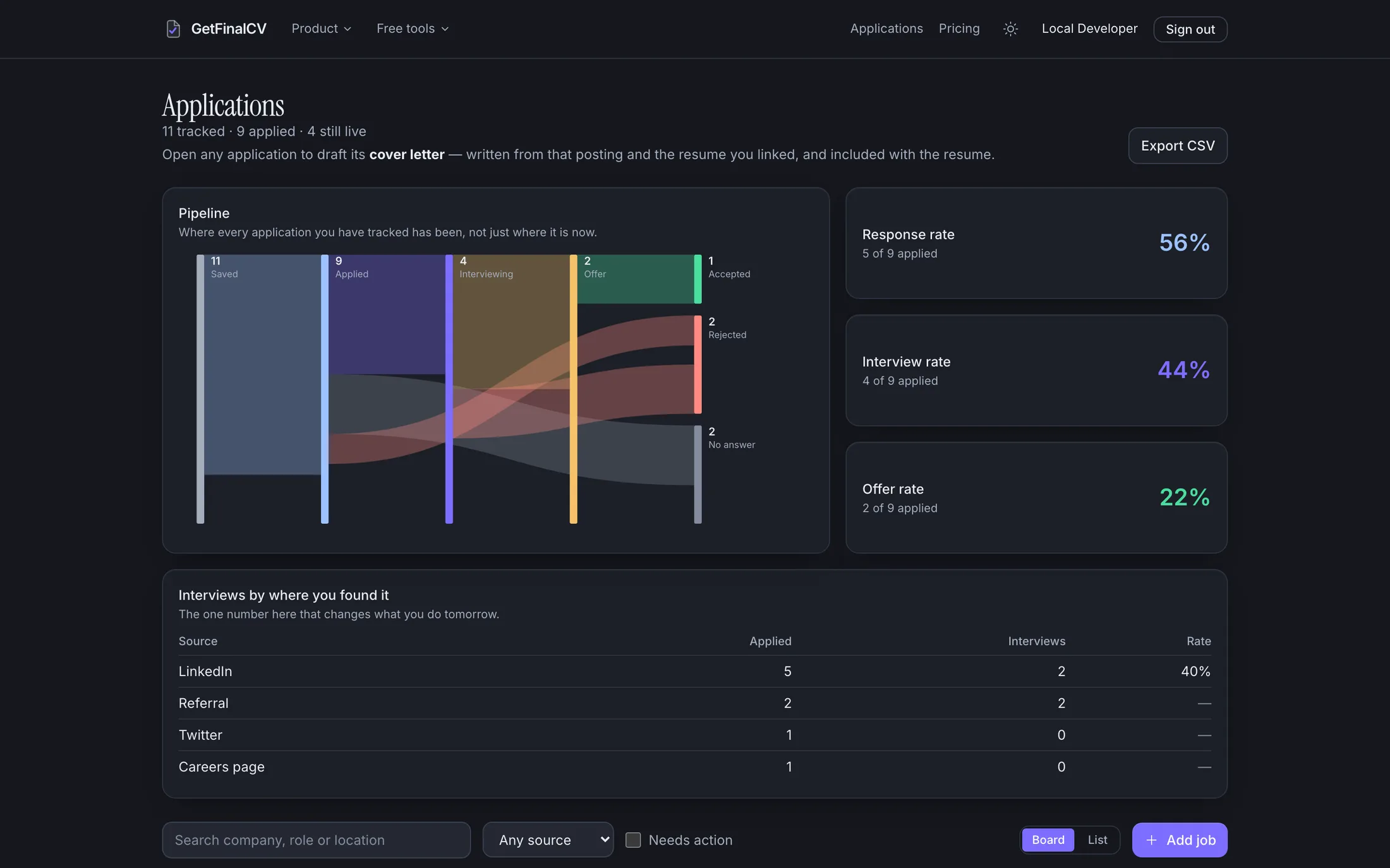 The GetFinalCV job tracker: a pipeline diagram showing applications flowing from saved through applied and interviewing to offers and rejections, response, interview and offer rate tiles beside it, and a board of application cards under status columns.