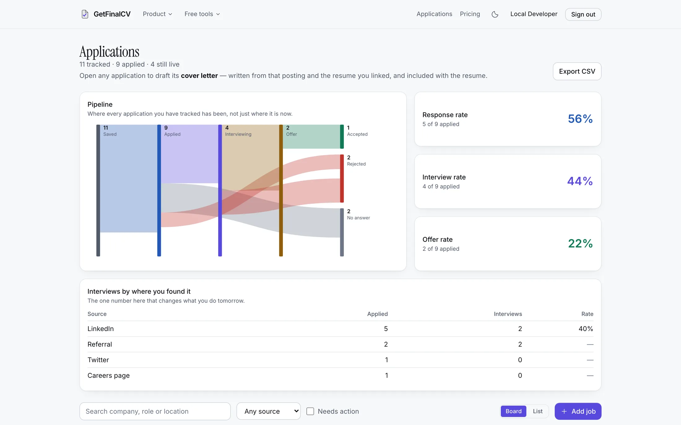 The GetFinalCV job tracker: a pipeline diagram showing applications flowing from saved through applied and interviewing to offers and rejections, response, interview and offer rate tiles beside it, and a board of application cards under status columns.